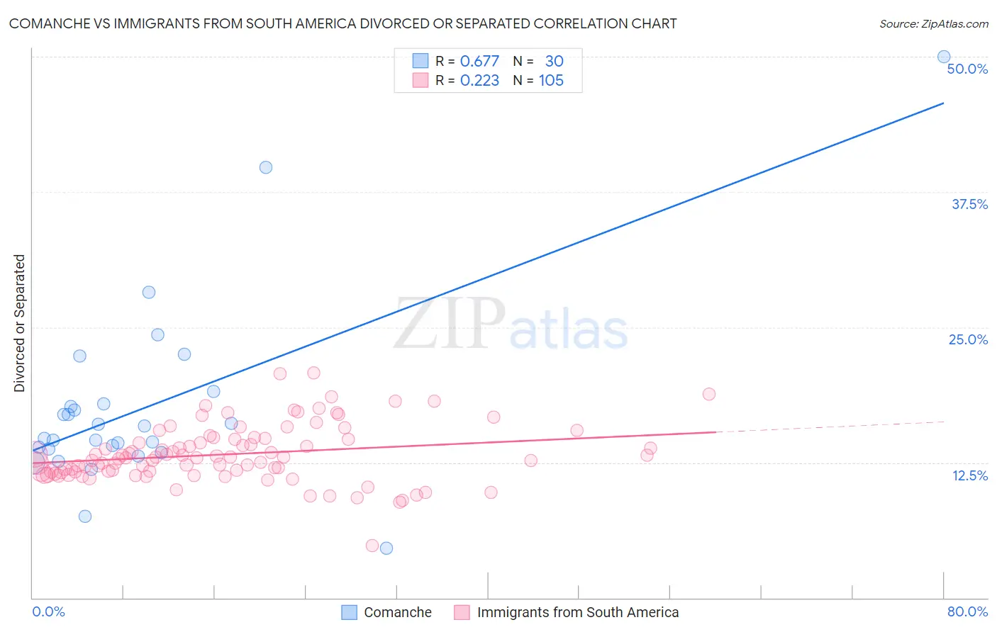 Comanche vs Immigrants from South America Divorced or Separated