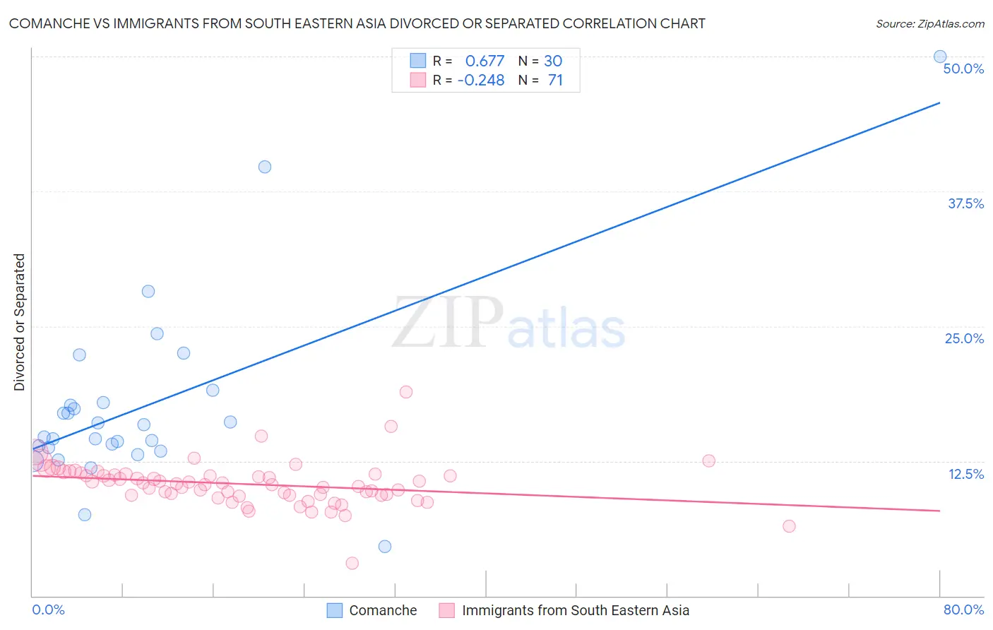 Comanche vs Immigrants from South Eastern Asia Divorced or Separated
