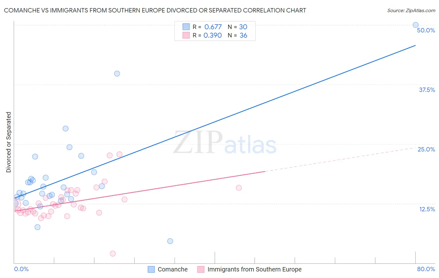 Comanche vs Immigrants from Southern Europe Divorced or Separated