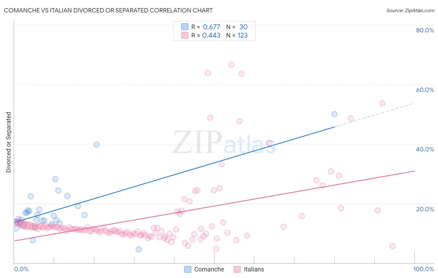 Comanche vs Italian Divorced or Separated