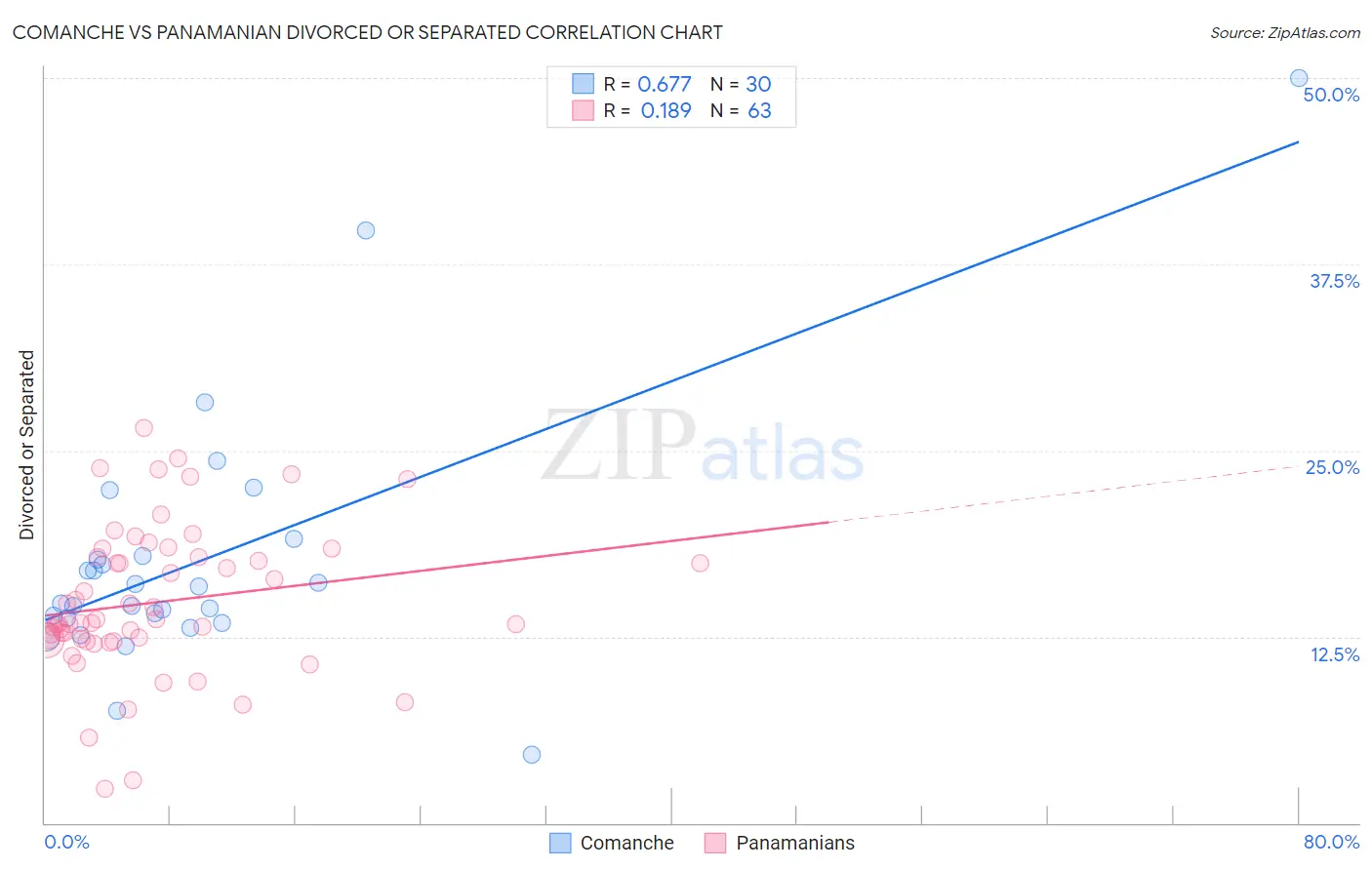 Comanche vs Panamanian Divorced or Separated