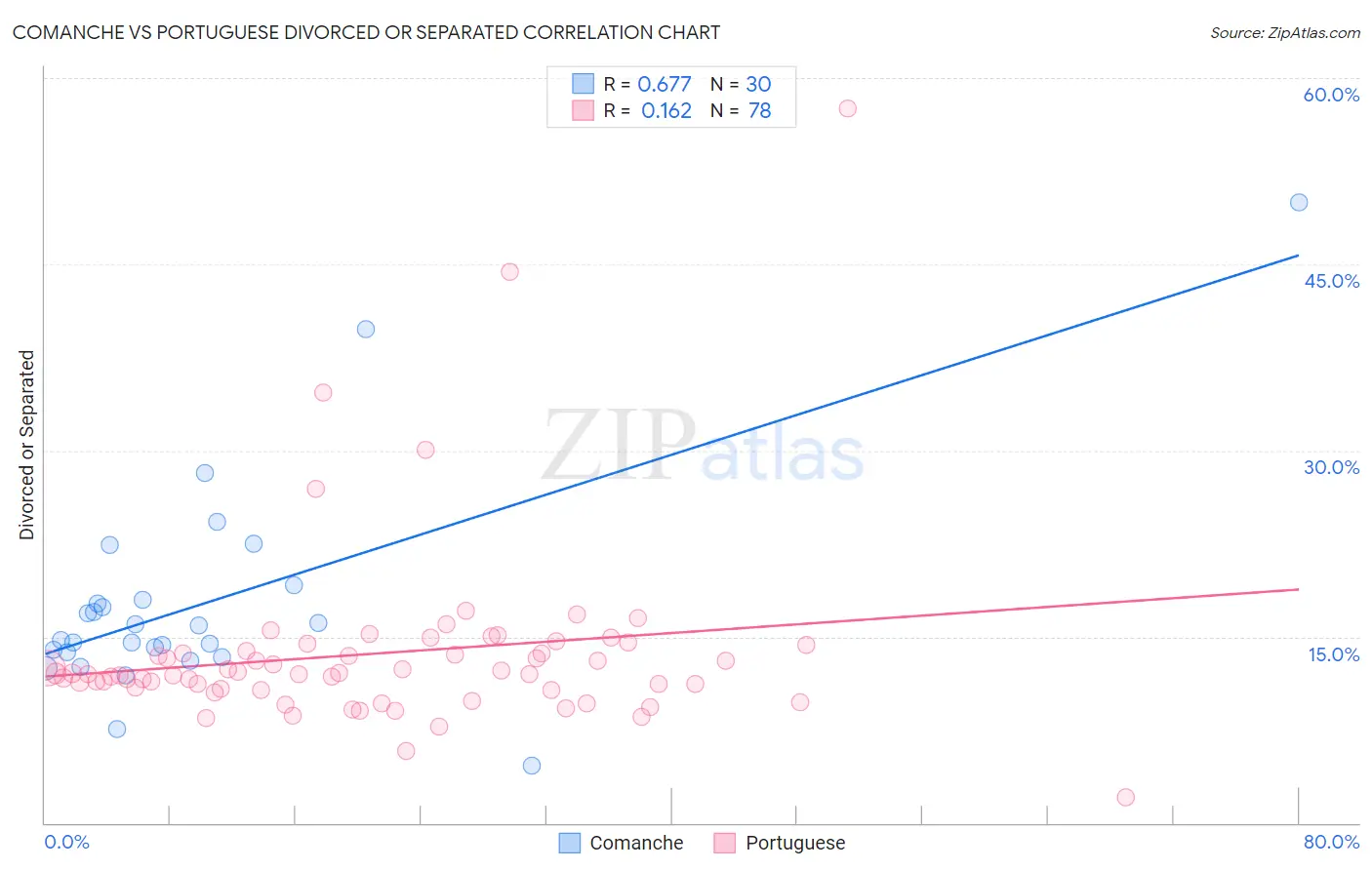 Comanche vs Portuguese Divorced or Separated