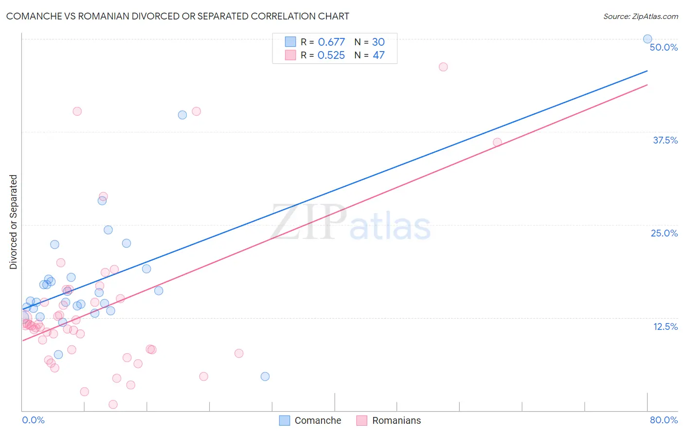 Comanche vs Romanian Divorced or Separated