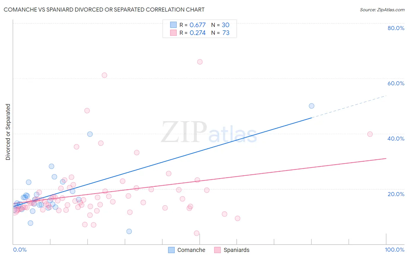 Comanche vs Spaniard Divorced or Separated