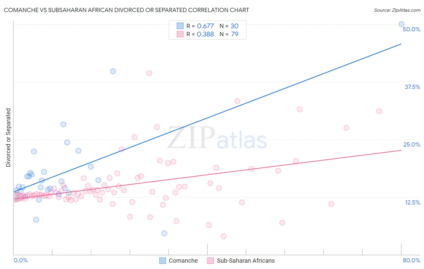 Comanche vs Subsaharan African Divorced or Separated