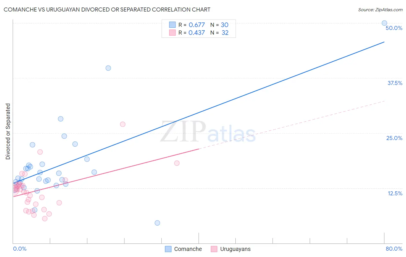 Comanche vs Uruguayan Divorced or Separated
