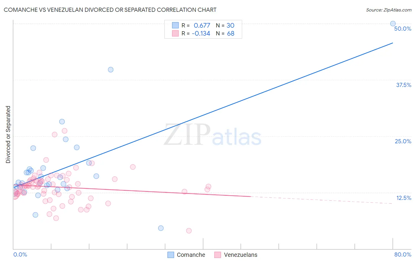 Comanche vs Venezuelan Divorced or Separated