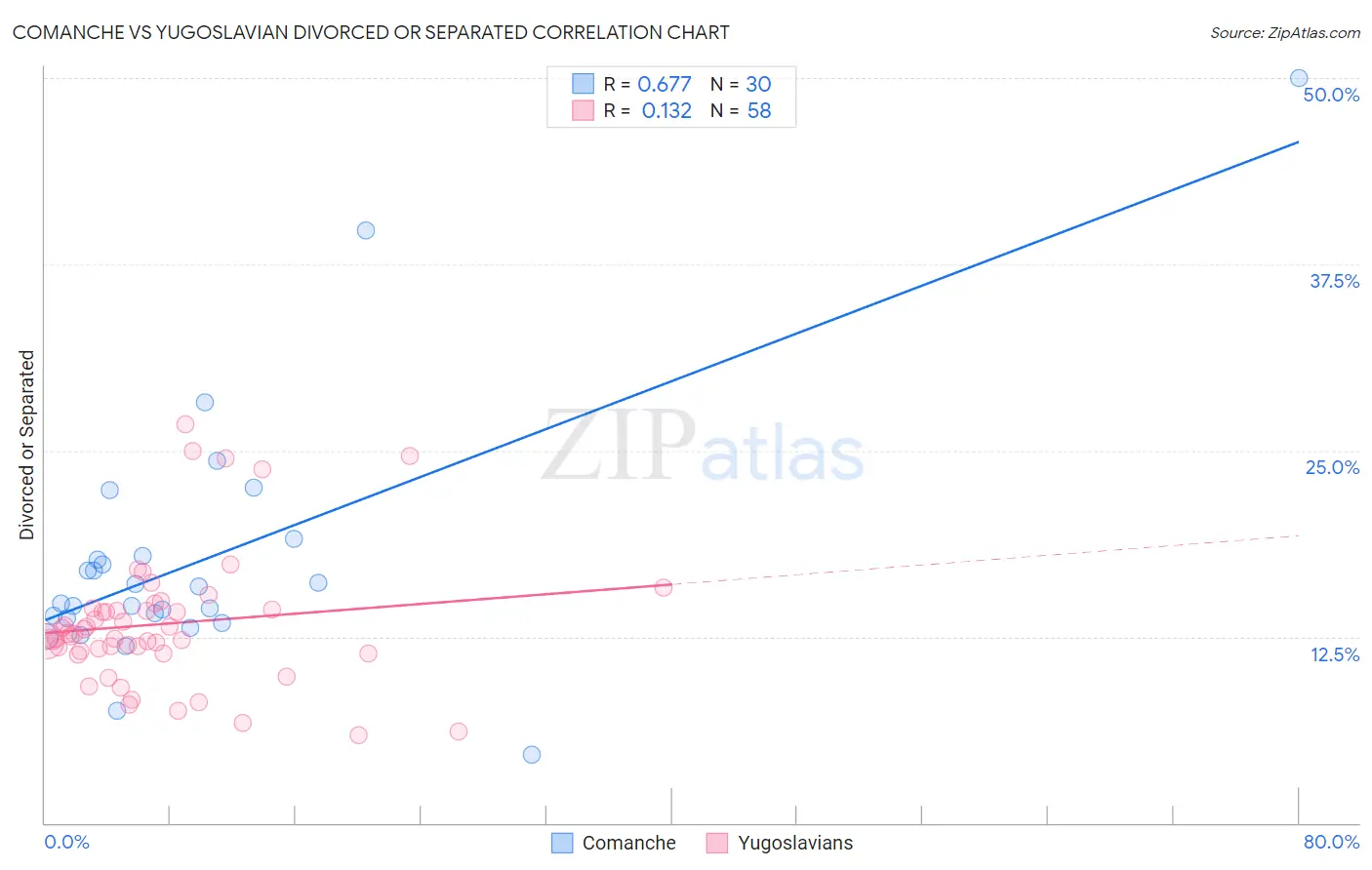 Comanche vs Yugoslavian Divorced or Separated