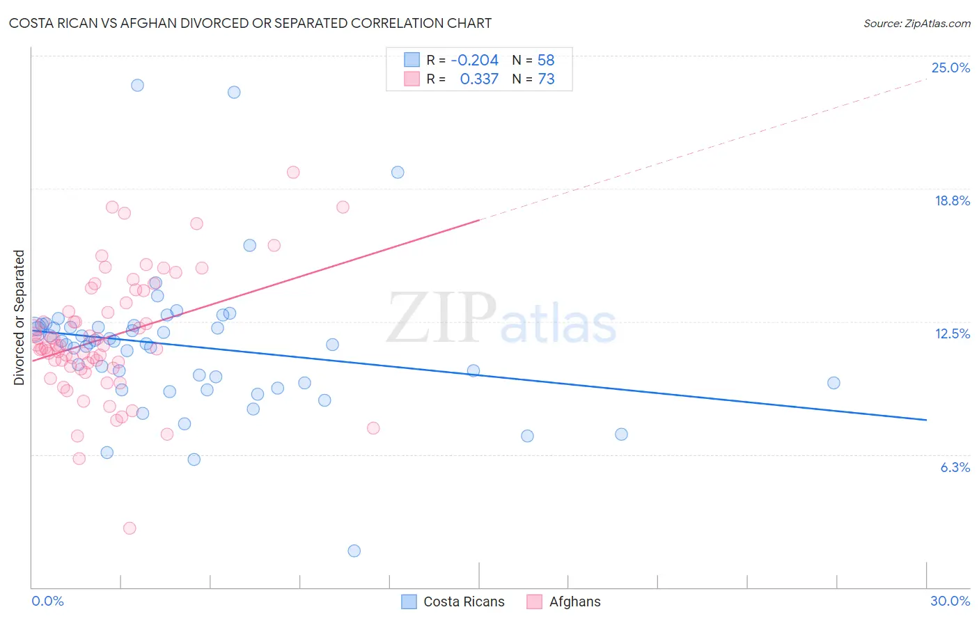 Costa Rican vs Afghan Divorced or Separated