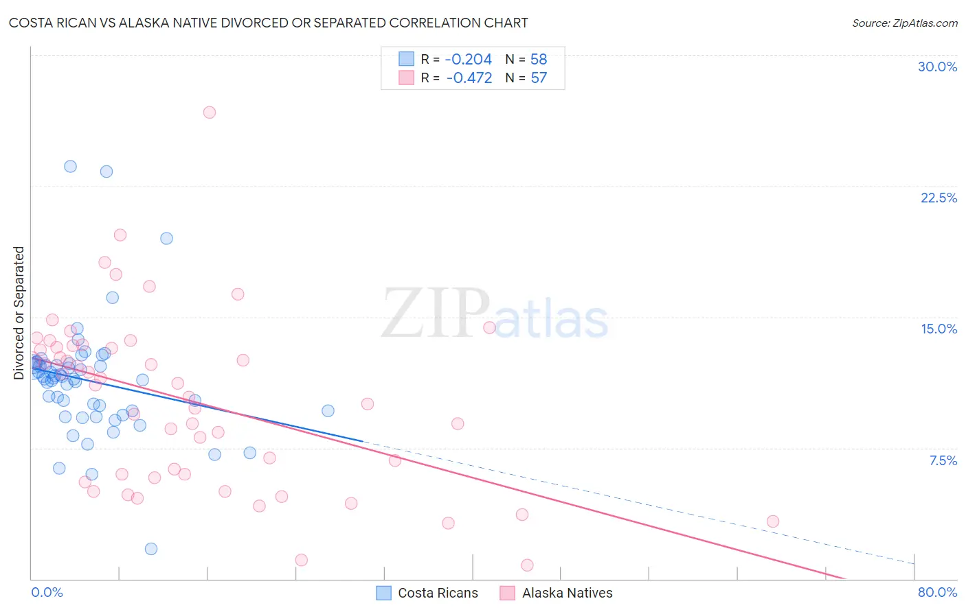 Costa Rican vs Alaska Native Divorced or Separated