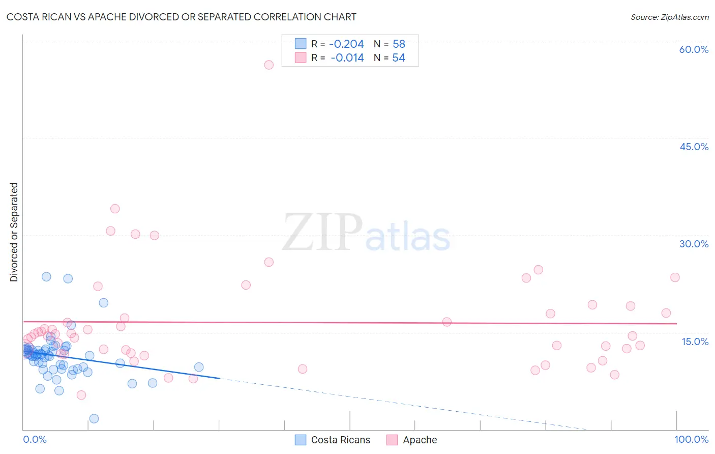 Costa Rican vs Apache Divorced or Separated