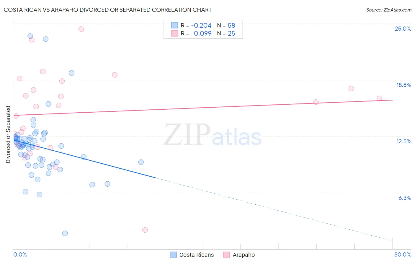 Costa Rican vs Arapaho Divorced or Separated