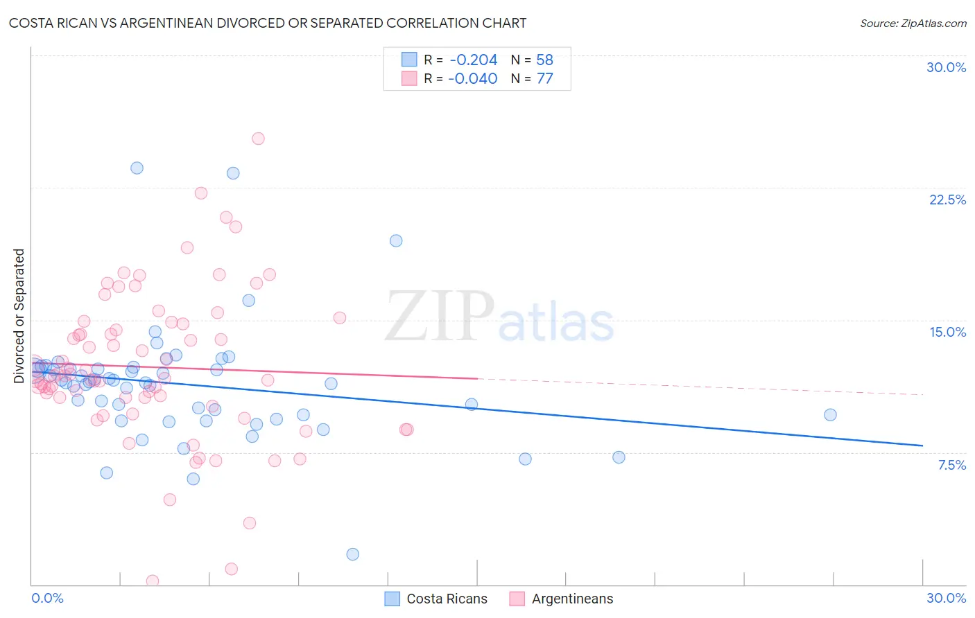 Costa Rican vs Argentinean Divorced or Separated