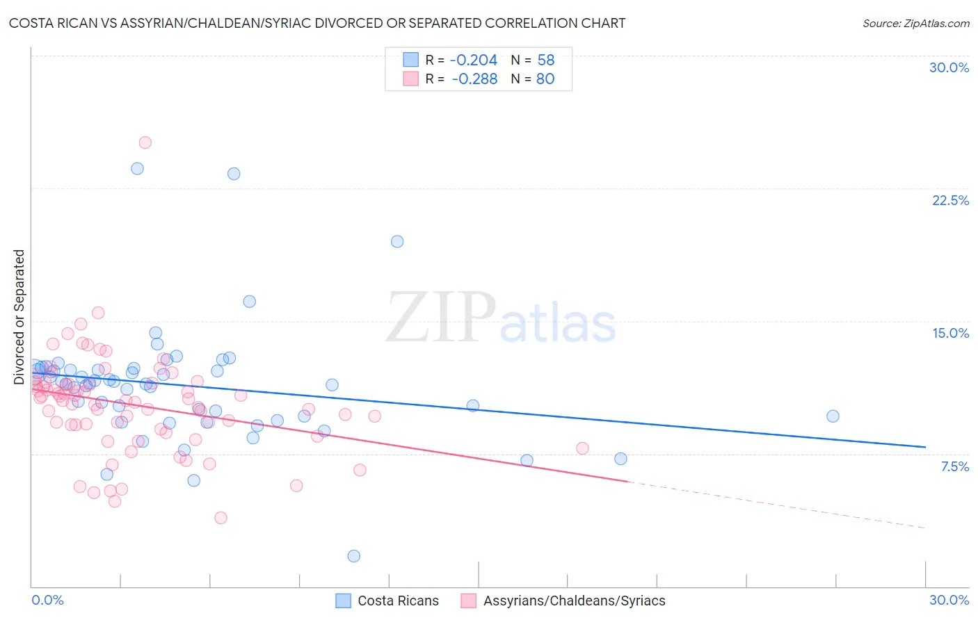 Costa Rican vs Assyrian/Chaldean/Syriac Divorced or Separated