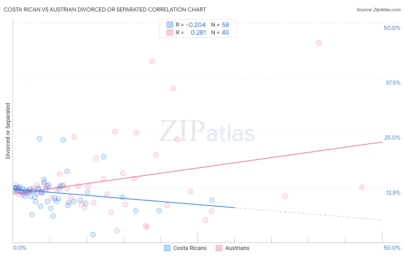 Costa Rican vs Austrian Divorced or Separated