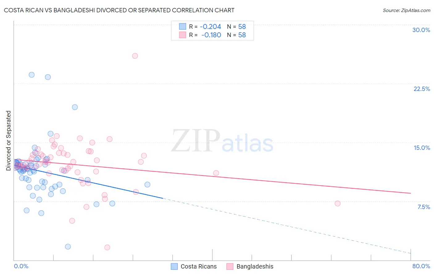 Costa Rican vs Bangladeshi Divorced or Separated