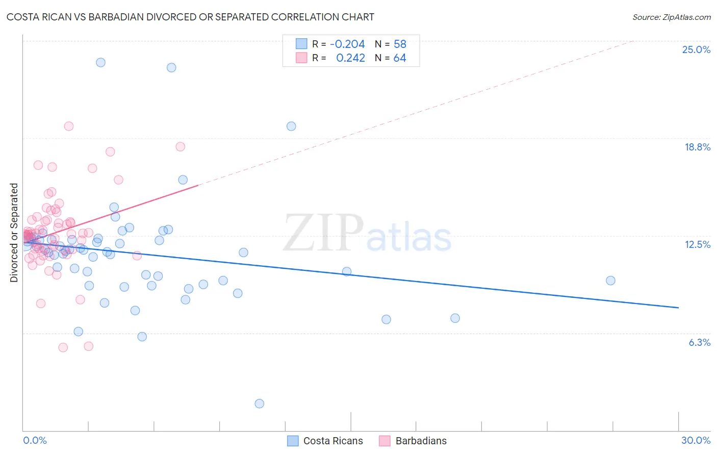 Costa Rican vs Barbadian Divorced or Separated