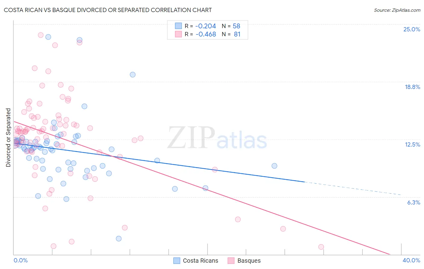 Costa Rican vs Basque Divorced or Separated