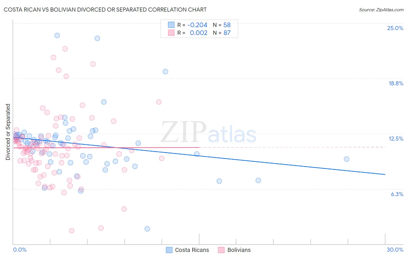 Costa Rican vs Bolivian Divorced or Separated