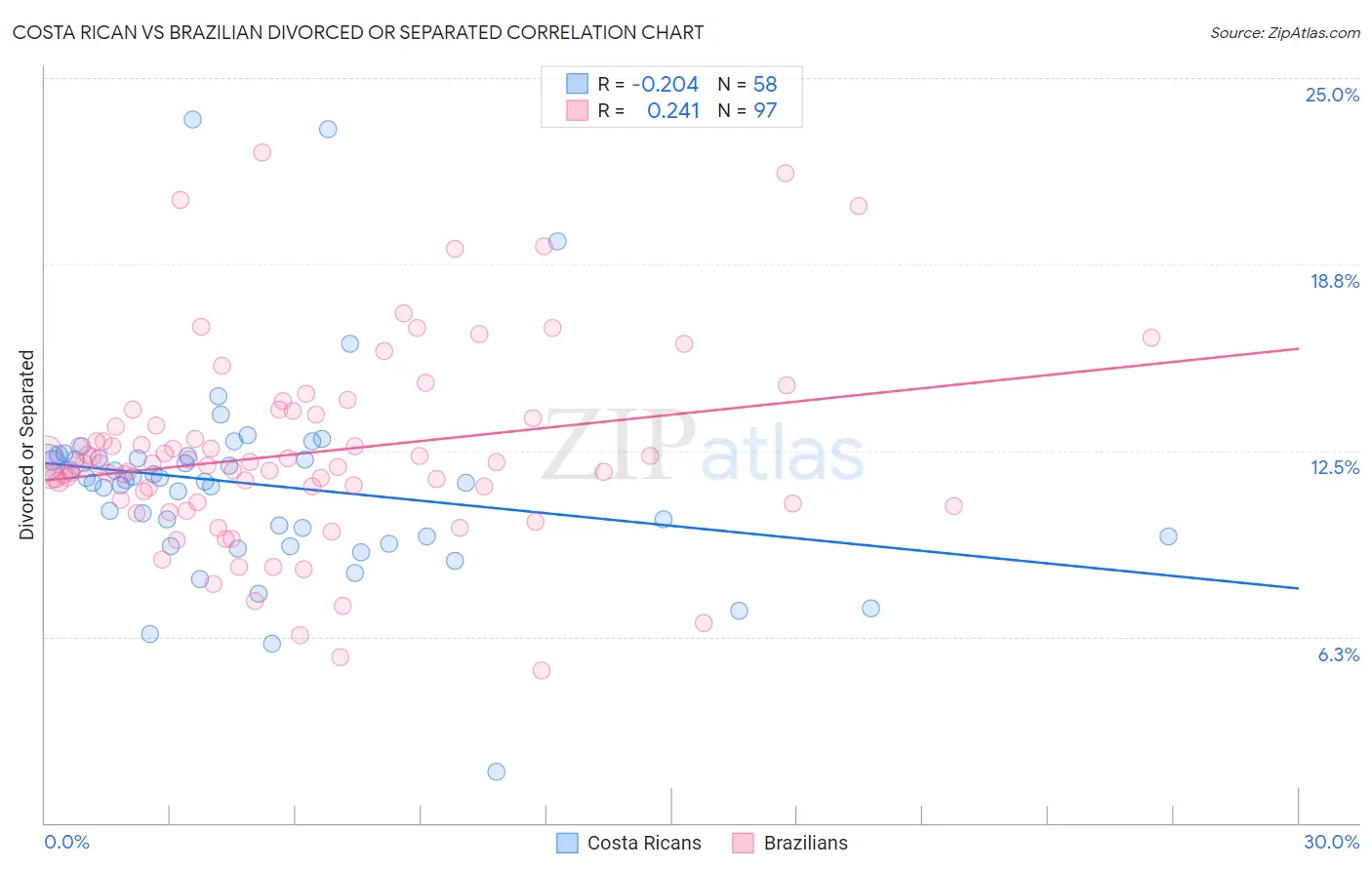 Costa Rican vs Brazilian Divorced or Separated