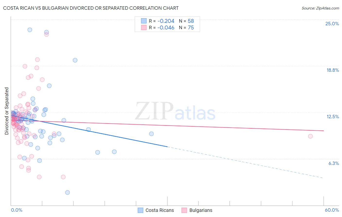 Costa Rican vs Bulgarian Divorced or Separated