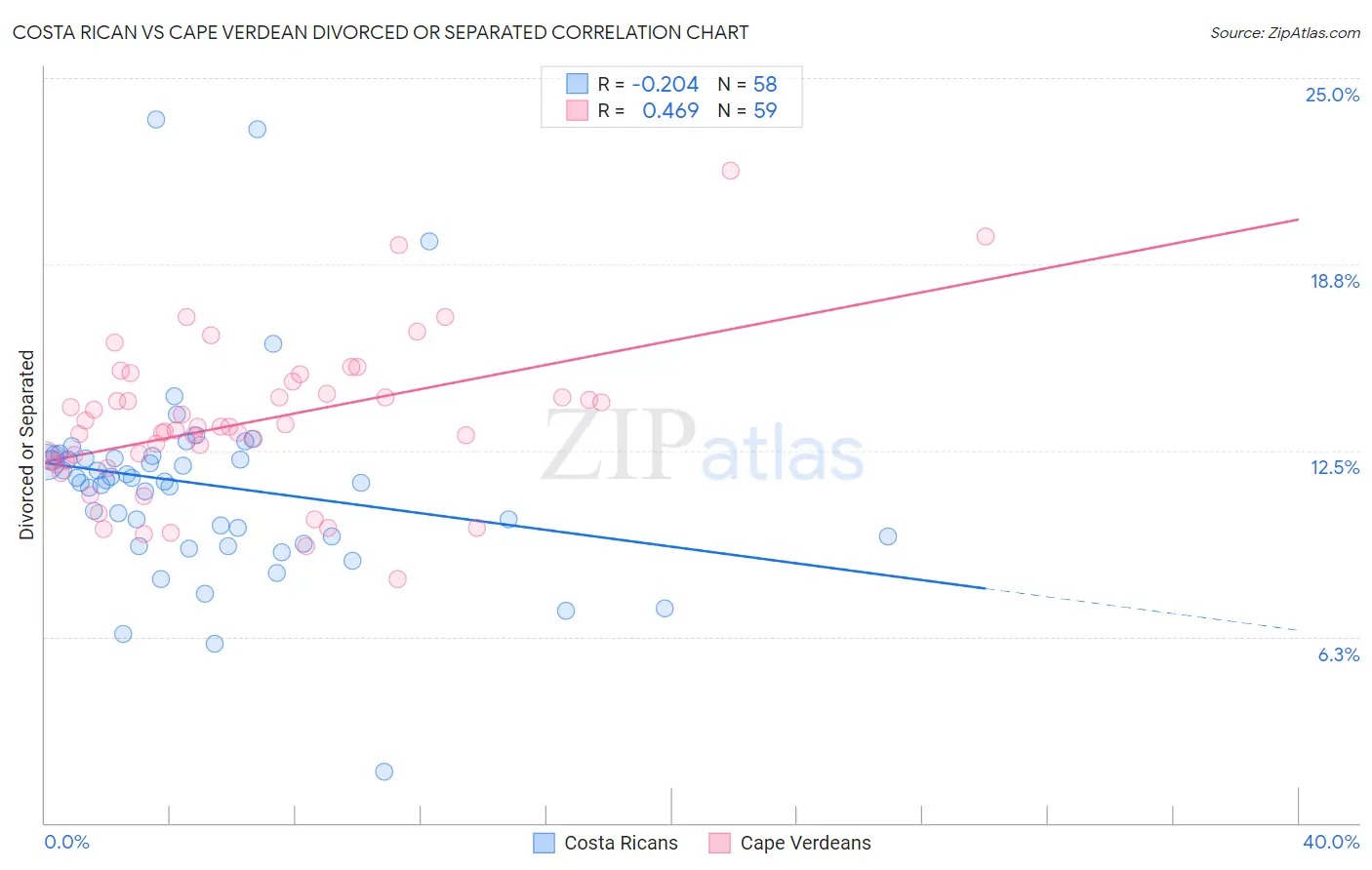 Costa Rican vs Cape Verdean Divorced or Separated