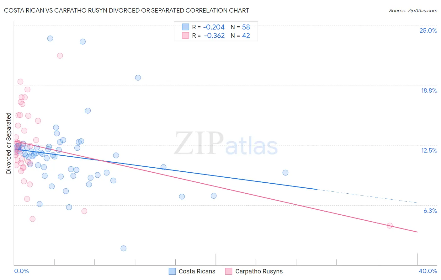 Costa Rican vs Carpatho Rusyn Divorced or Separated