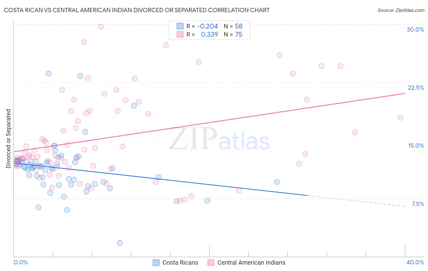 Costa Rican vs Central American Indian Divorced or Separated