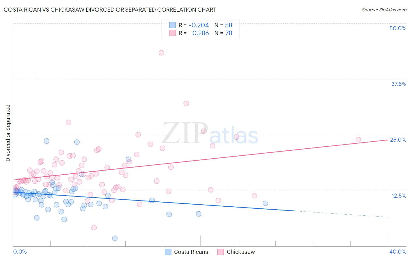 Costa Rican vs Chickasaw Divorced or Separated