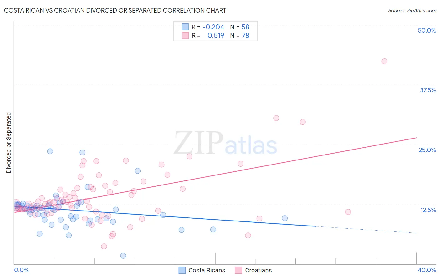 Costa Rican vs Croatian Divorced or Separated