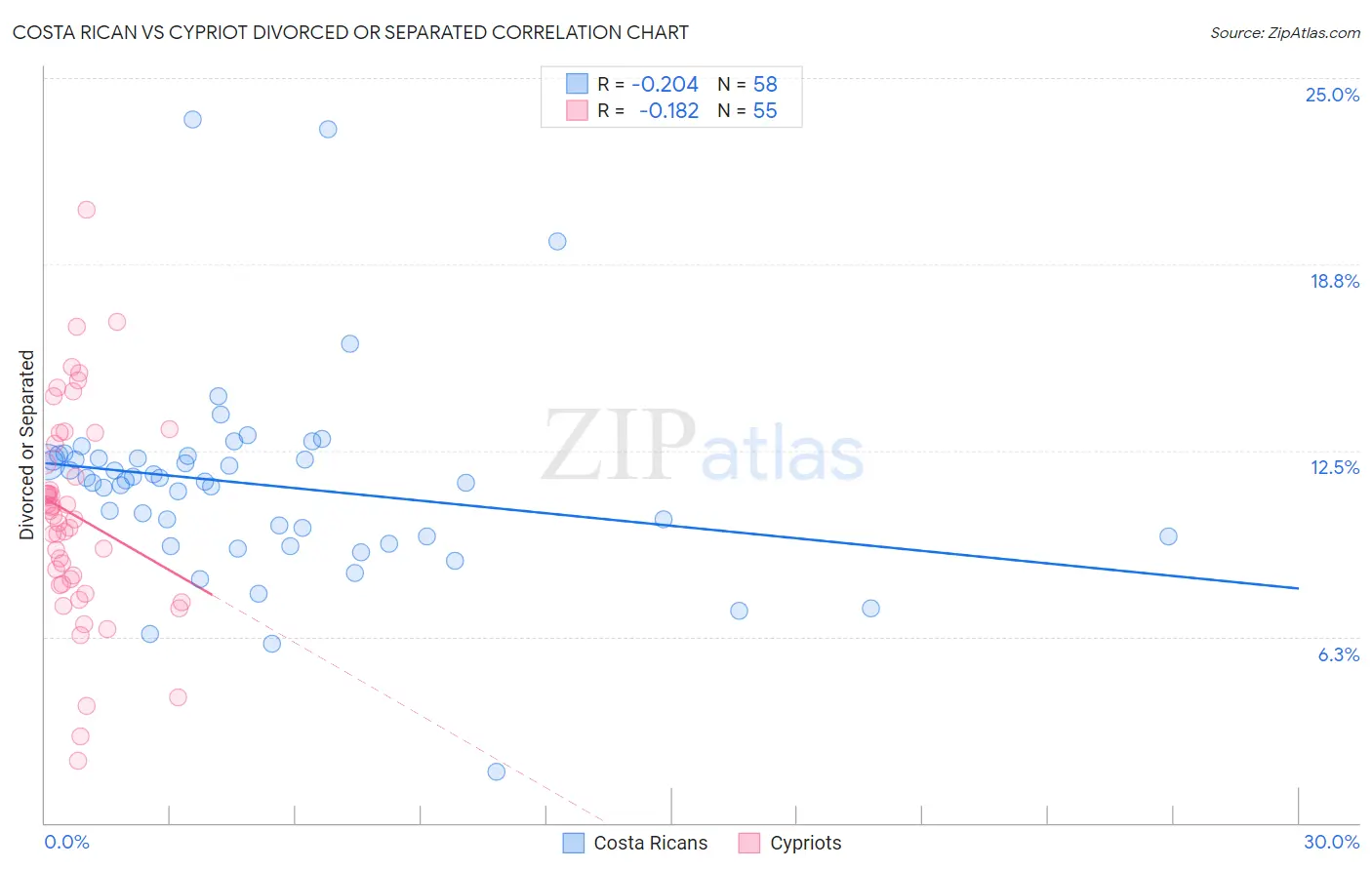 Costa Rican vs Cypriot Divorced or Separated