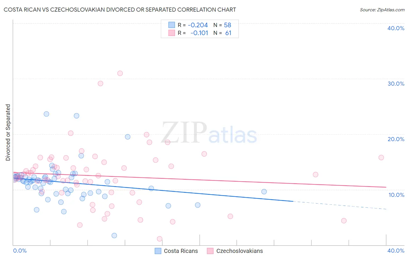 Costa Rican vs Czechoslovakian Divorced or Separated