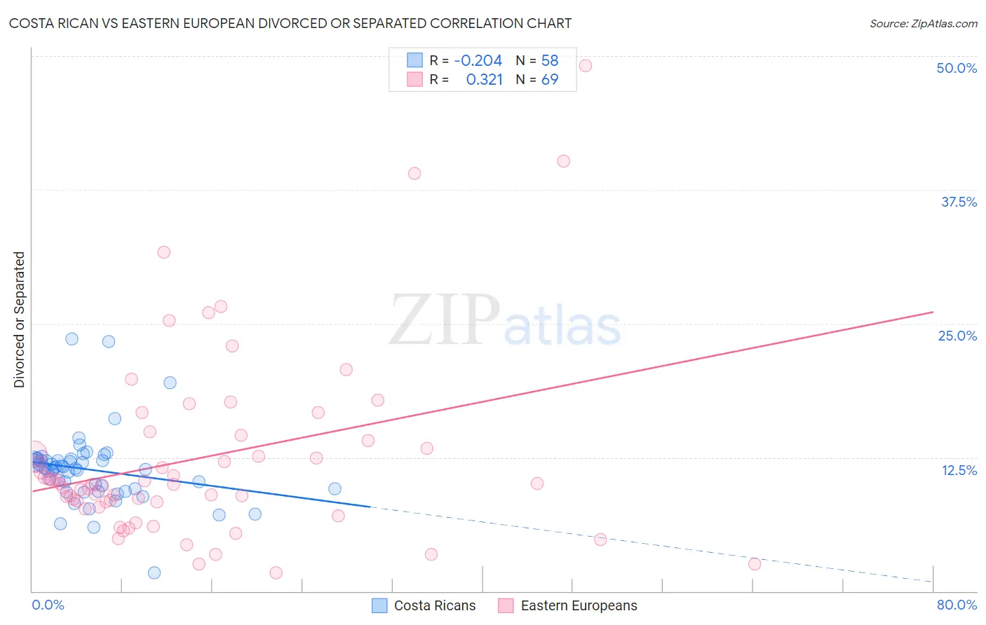 Costa Rican vs Eastern European Divorced or Separated