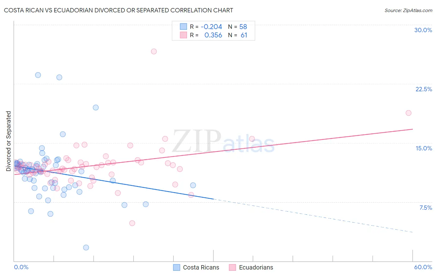 Costa Rican vs Ecuadorian Divorced or Separated