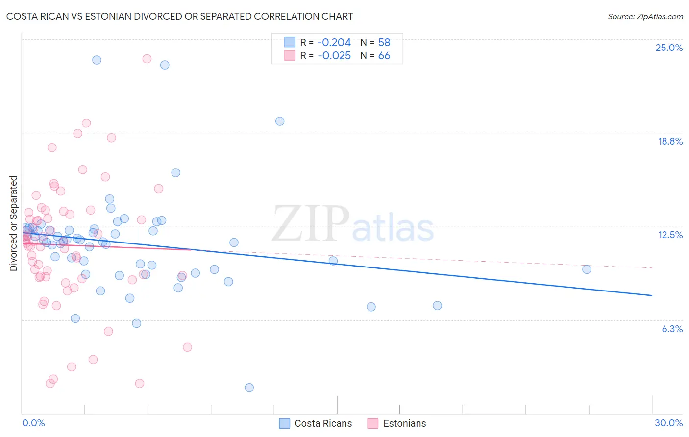 Costa Rican vs Estonian Divorced or Separated