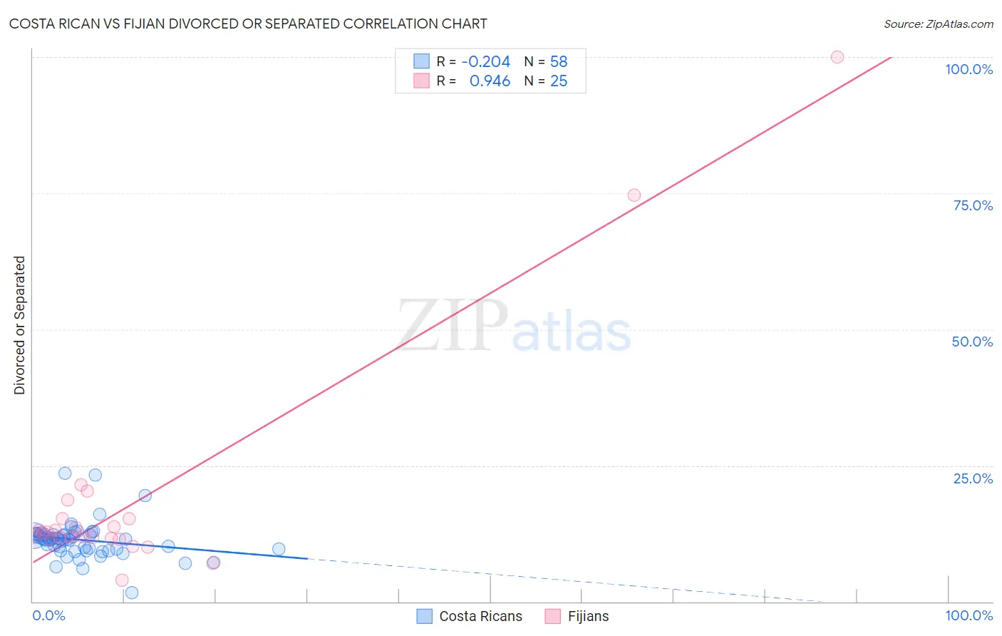 Costa Rican vs Fijian Divorced or Separated