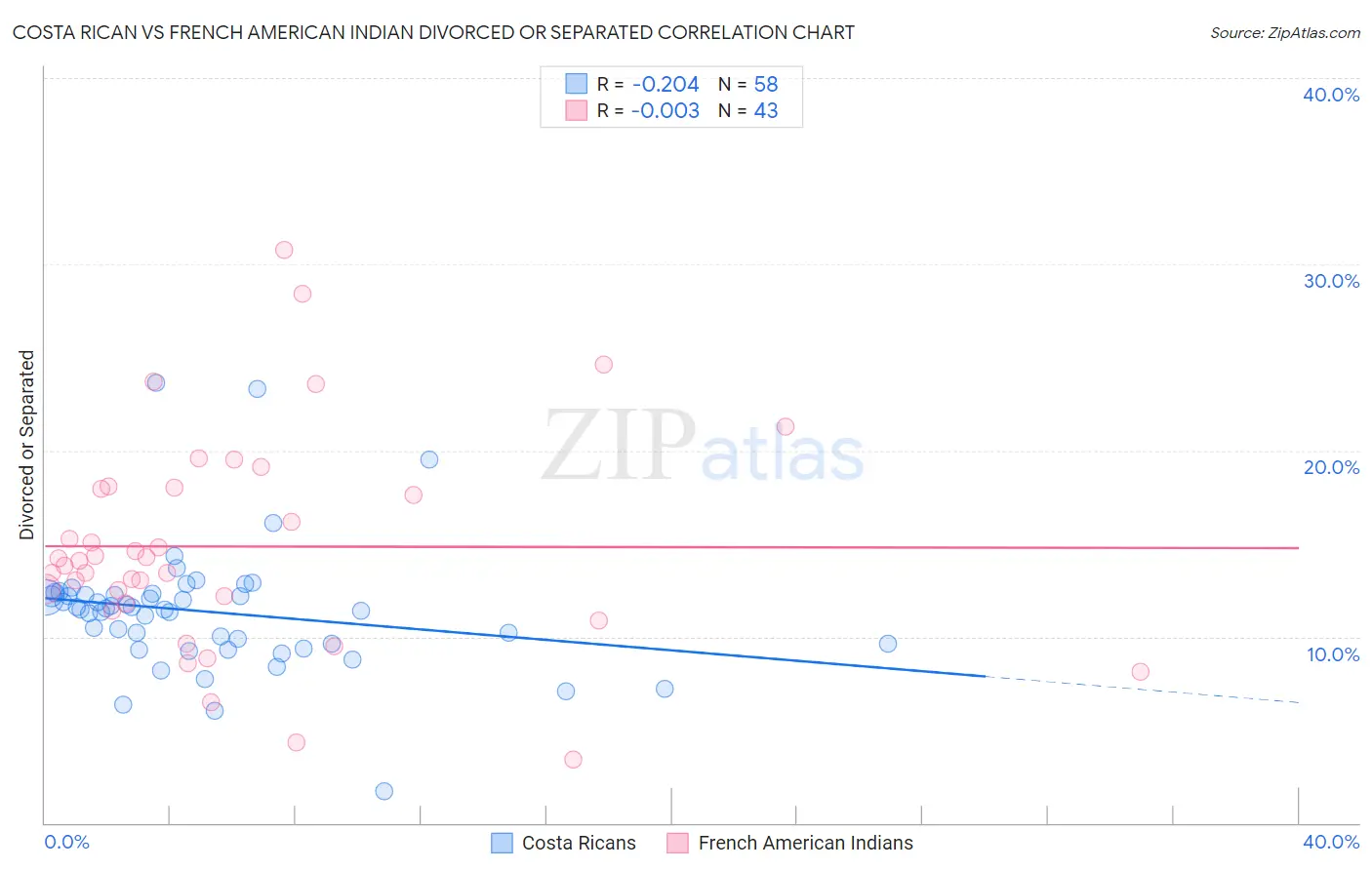 Costa Rican vs French American Indian Divorced or Separated