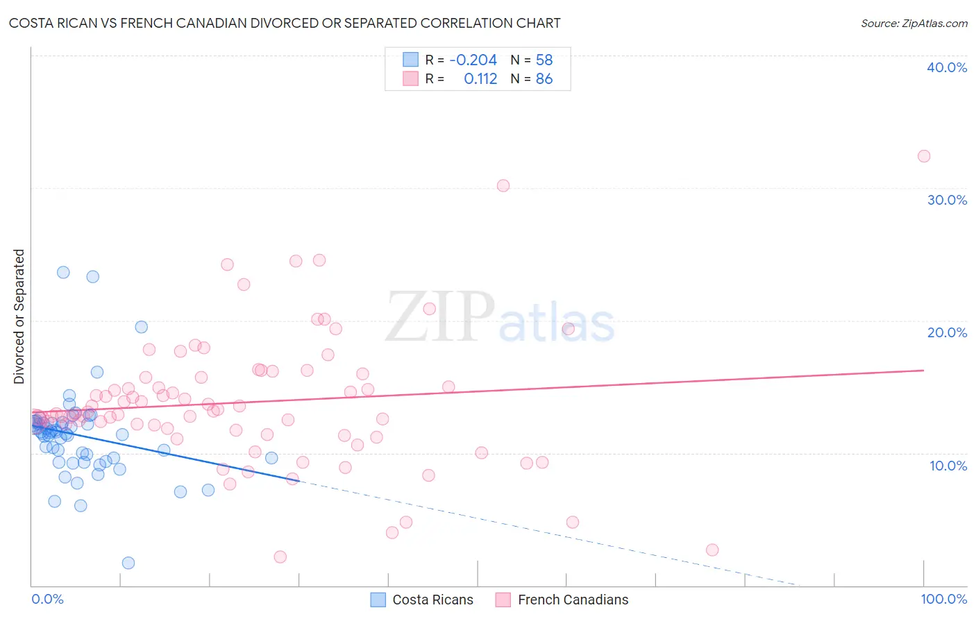 Costa Rican vs French Canadian Divorced or Separated