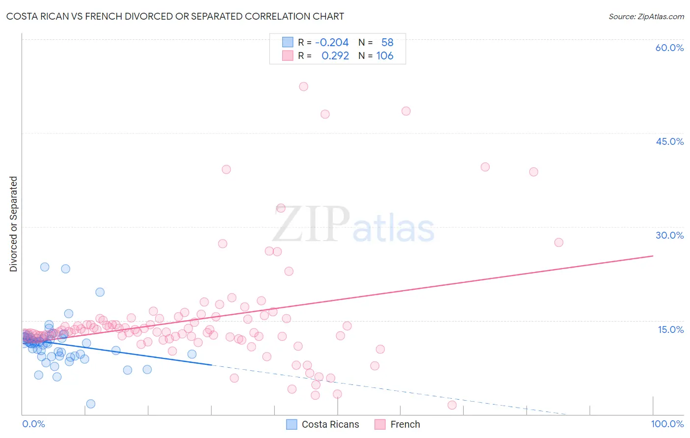 Costa Rican vs French Divorced or Separated