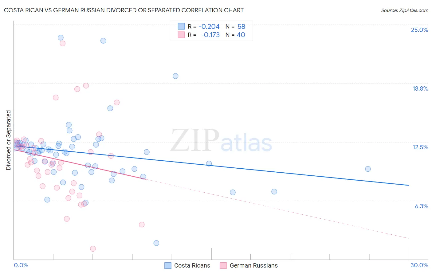Costa Rican vs German Russian Divorced or Separated