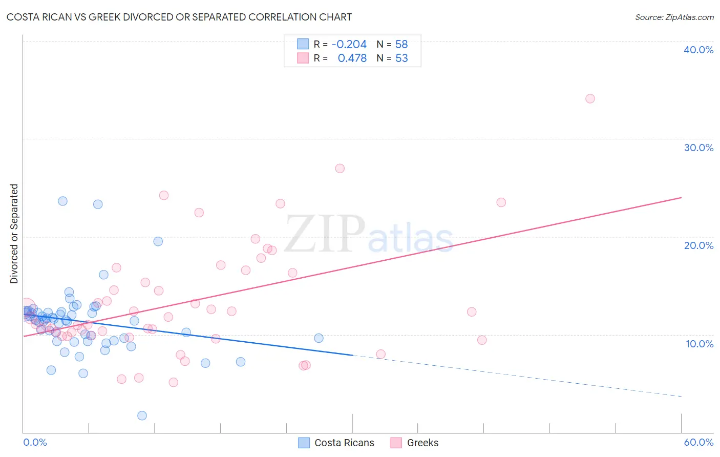 Costa Rican vs Greek Divorced or Separated