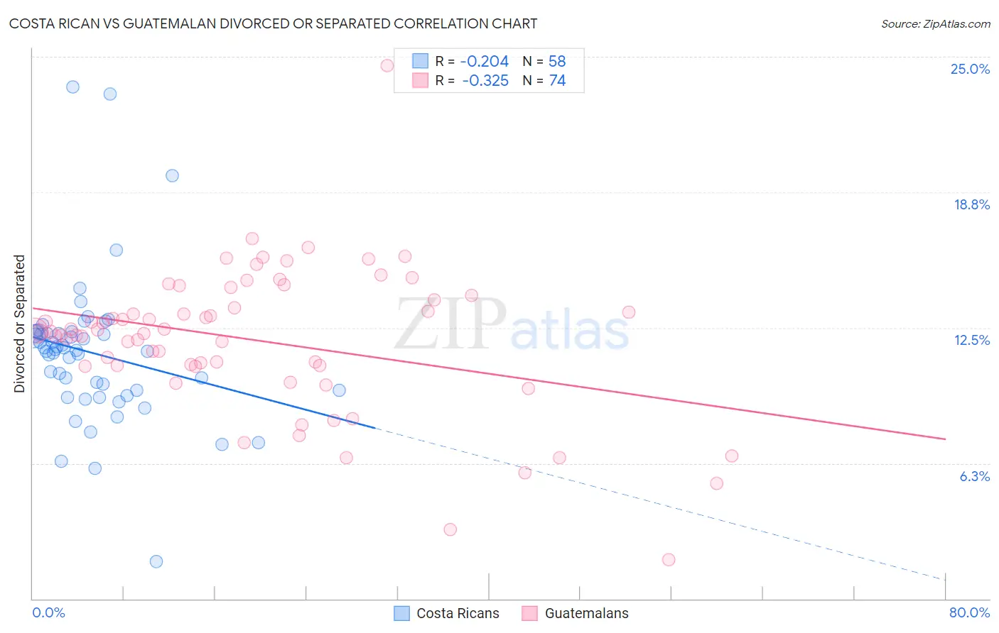 Costa Rican vs Guatemalan Divorced or Separated