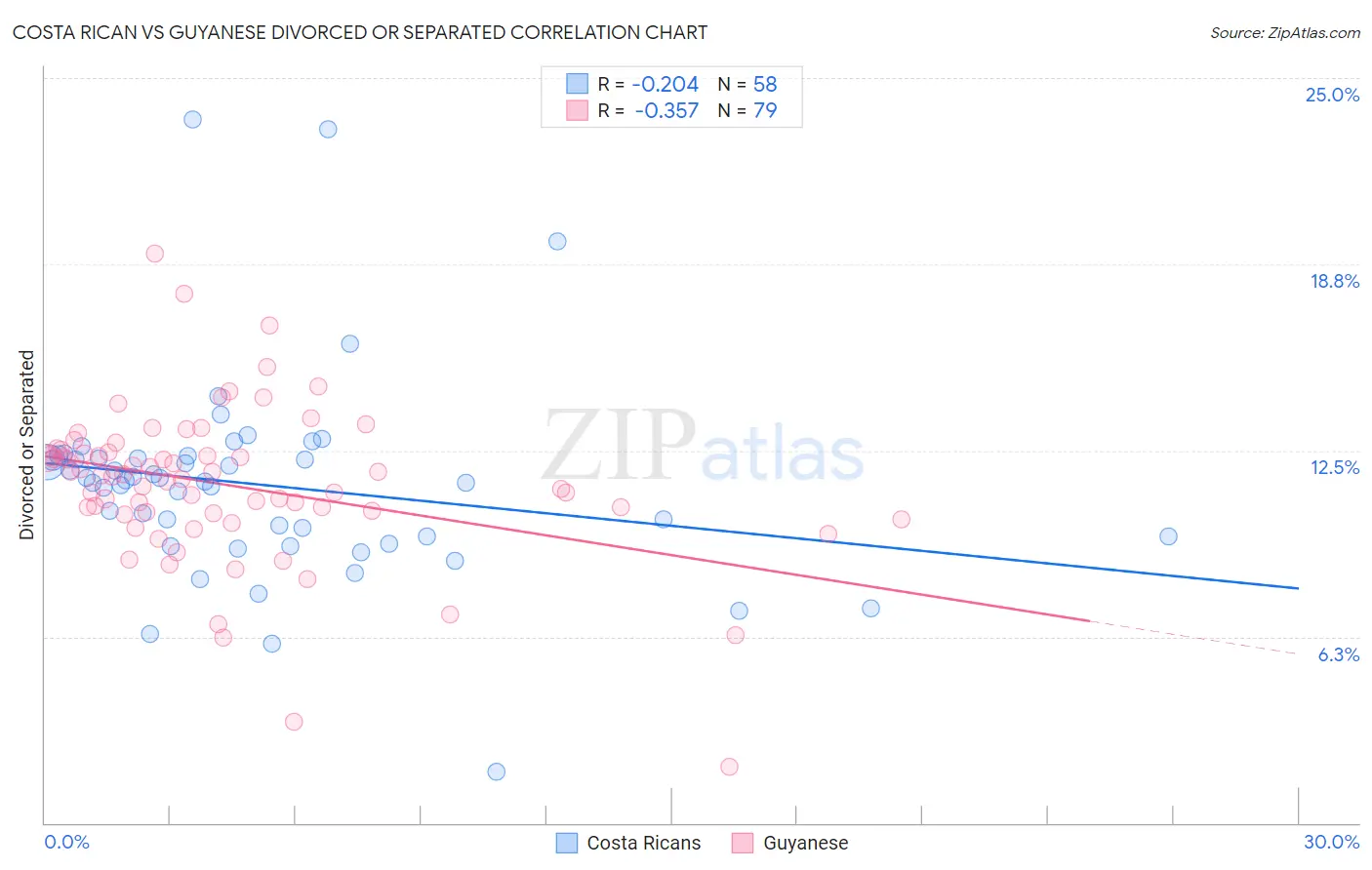 Costa Rican vs Guyanese Divorced or Separated