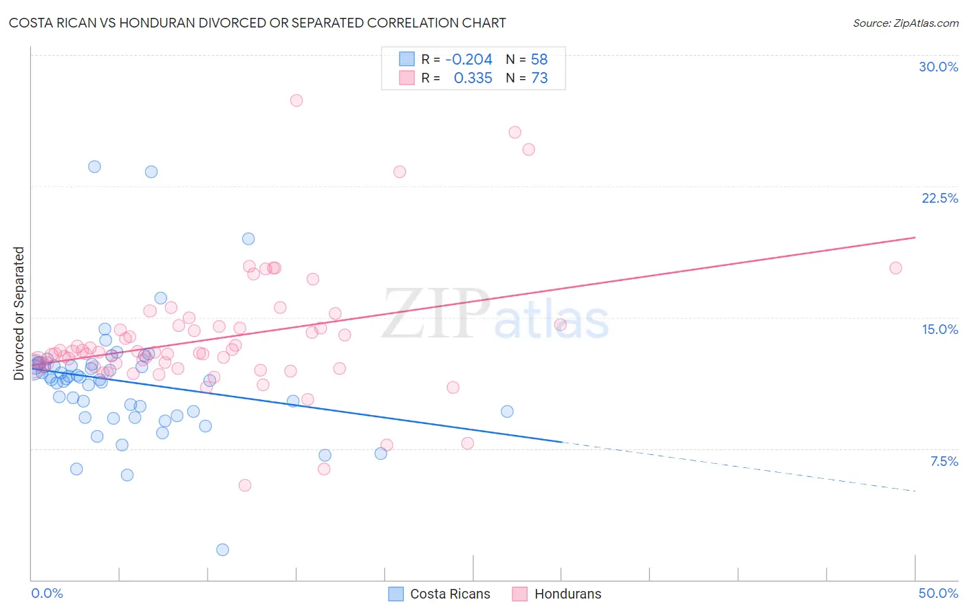 Costa Rican vs Honduran Divorced or Separated