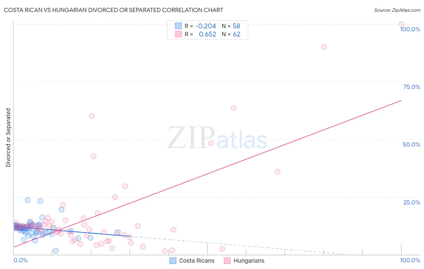Costa Rican vs Hungarian Divorced or Separated