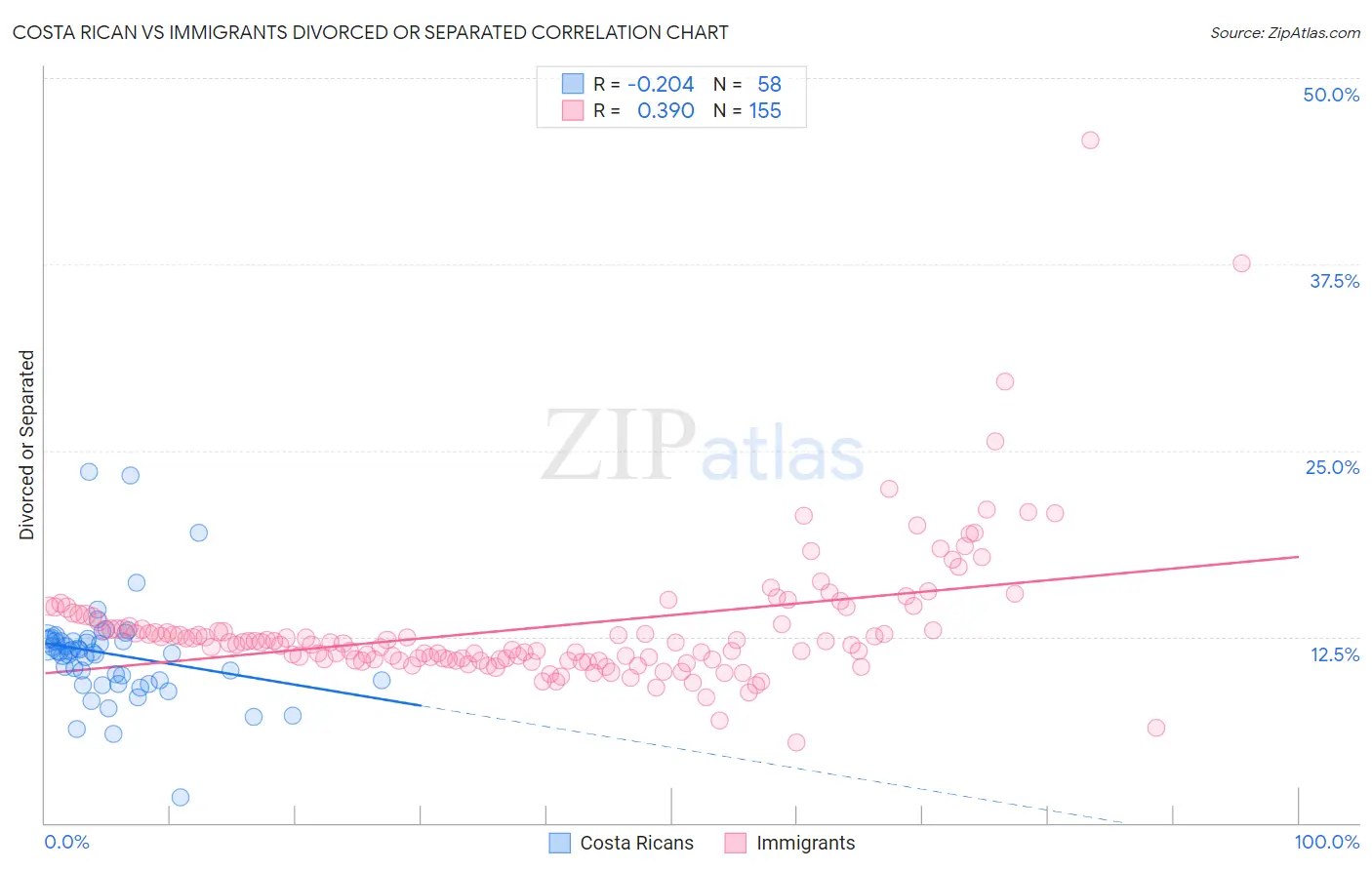 Costa Rican vs Immigrants Divorced or Separated