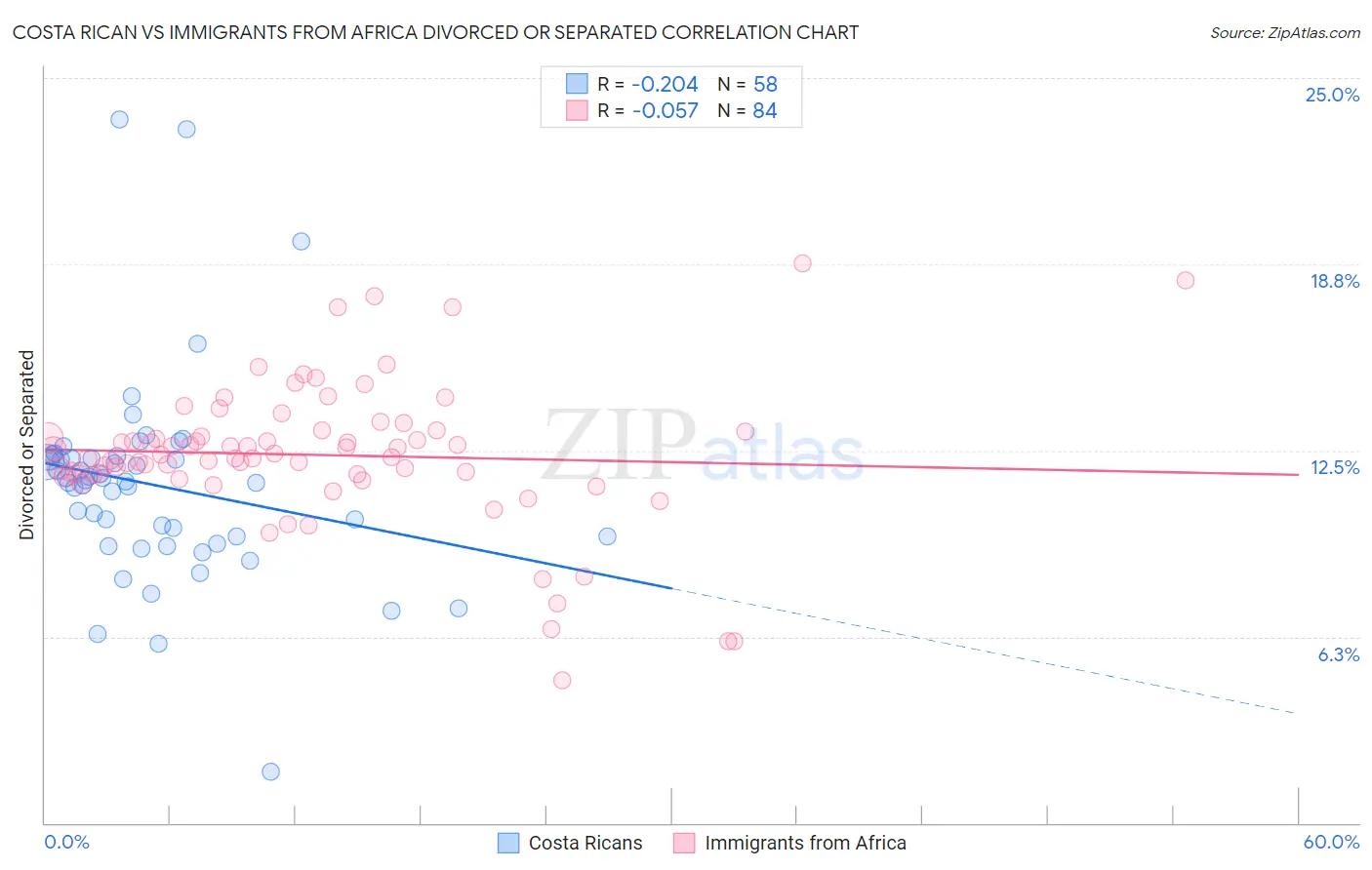 Costa Rican vs Immigrants from Africa Divorced or Separated