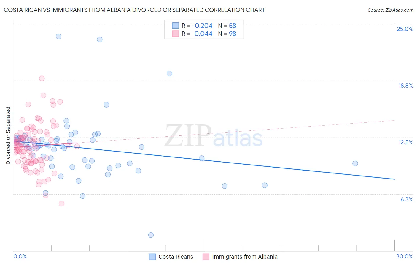 Costa Rican vs Immigrants from Albania Divorced or Separated
