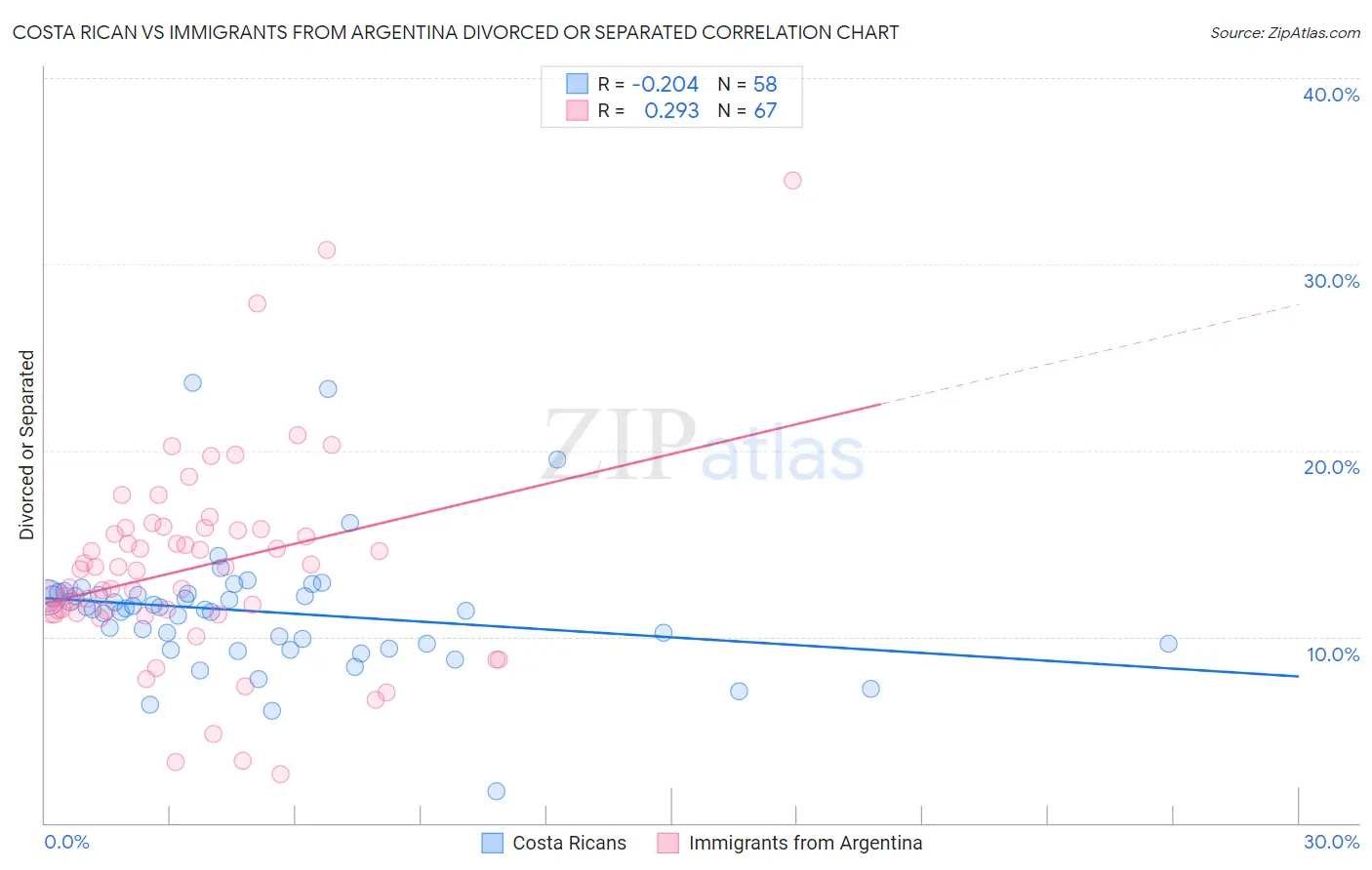 Costa Rican vs Immigrants from Argentina Divorced or Separated