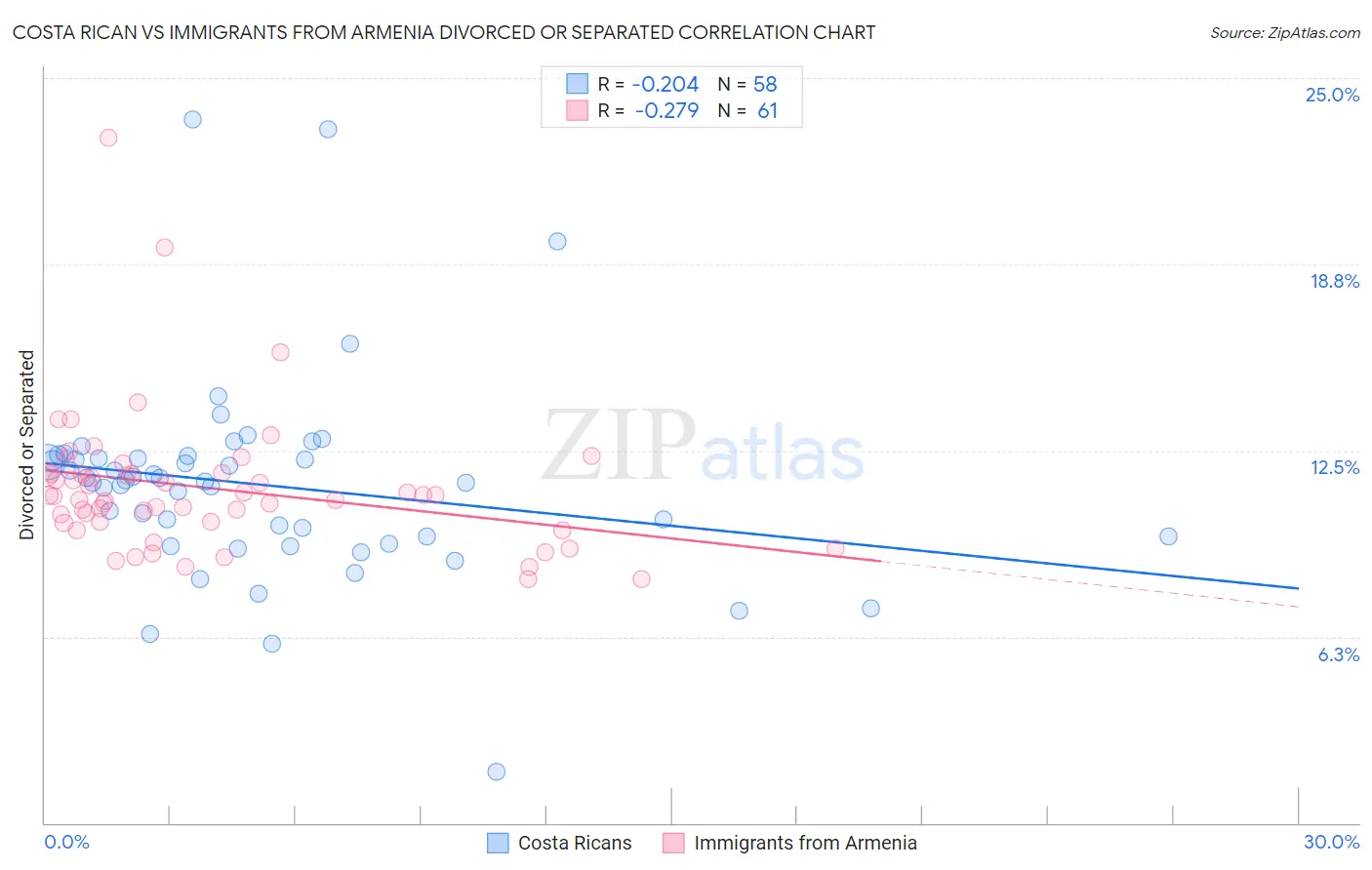 Costa Rican vs Immigrants from Armenia Divorced or Separated